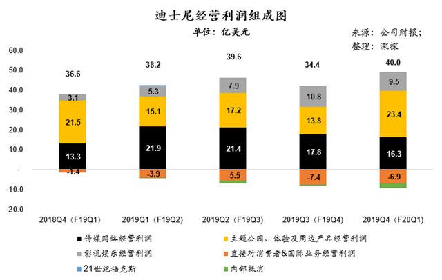 主题公园仅个位数增长，迪士尼只能狂吹Disney+