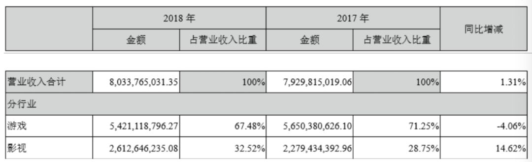 影视行业“钱荒”来了？21家上市公司应收款共300亿，坏账61亿