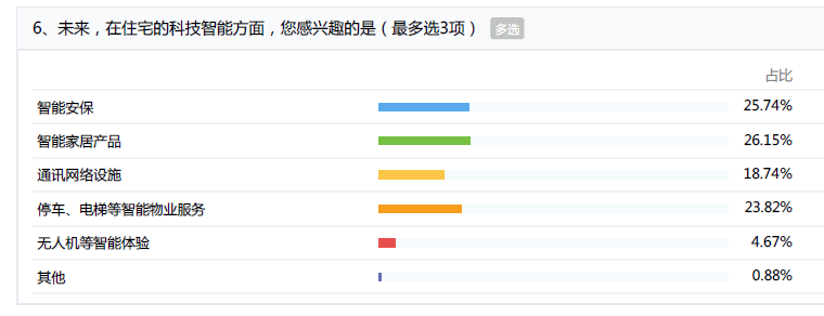 苹果、华为、海尔都在抢占智慧家居，未来住宅的品质生活还能怎么玩