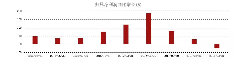 他曾豪掷1500万与巴菲特午餐，如今40亿市值公司预亏78亿