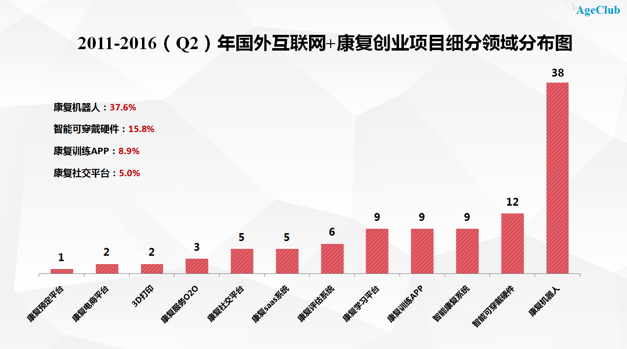 中国康复创业未来机会在哪？这101家国外创业公司给了答案