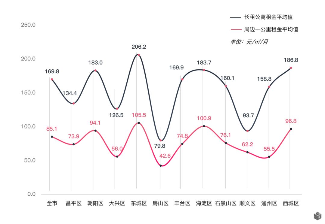 毕业季租房大数据：租金超8成上涨 90后重品质轻价格