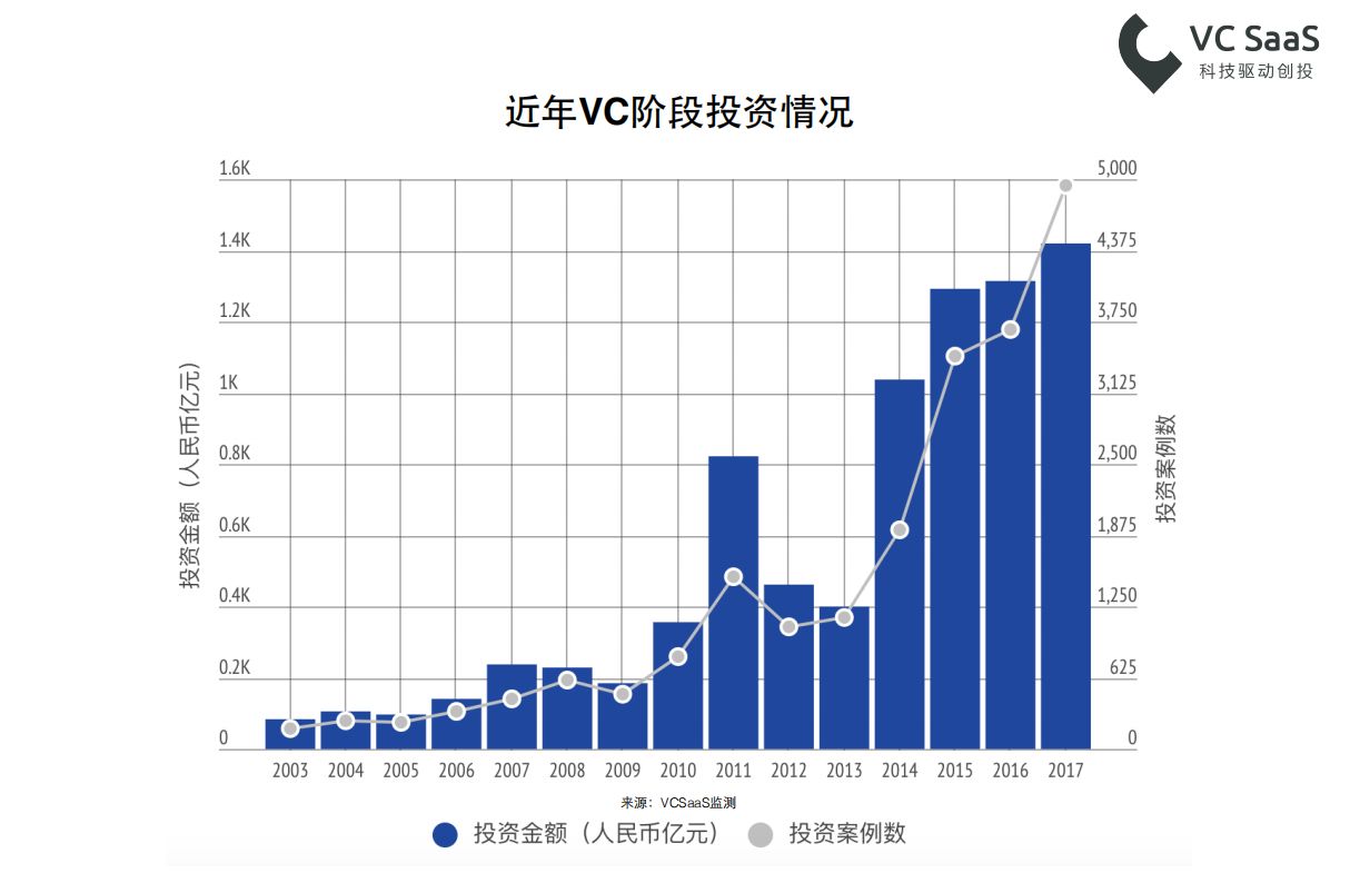 2017年创业投资数据年报：全年投融资事件共10279起，北上广深杭是高发地