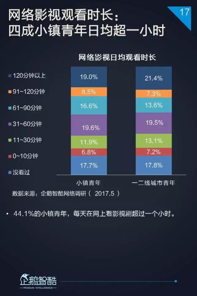 2017小镇青年泛娱乐白皮书：三到六线城市年轻人最爱网游和影视