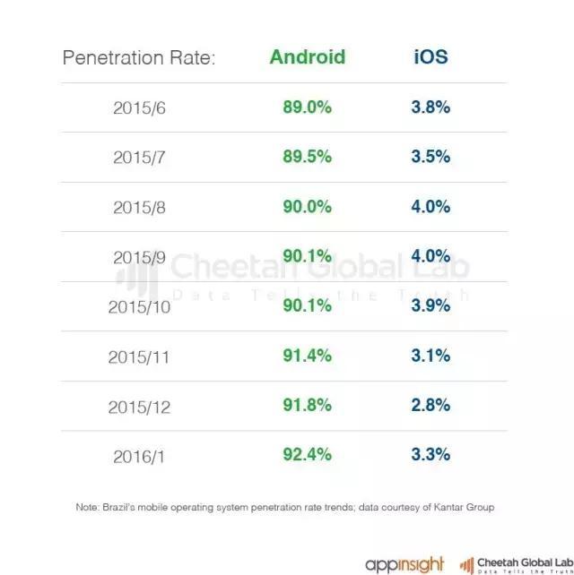 2016巴西移动互联网报告：阴影之下，中国公司还有机会吗？