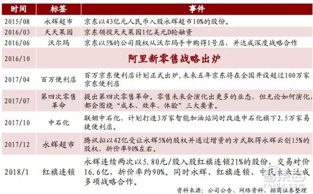 招商证券新零售重磅报告：腾讯阿里主宰两极