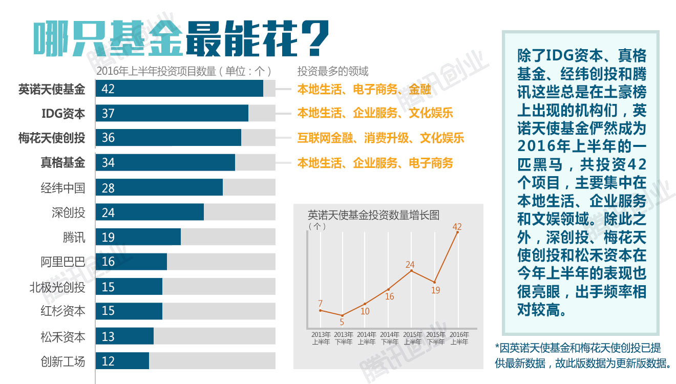 2016上半年中国创投报告：哪家基金最能花？哪些领域最热门？