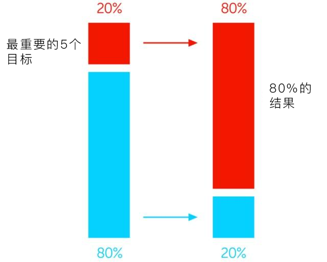 巴菲特、比尔·盖茨和乔布斯都在遵循的成功法则