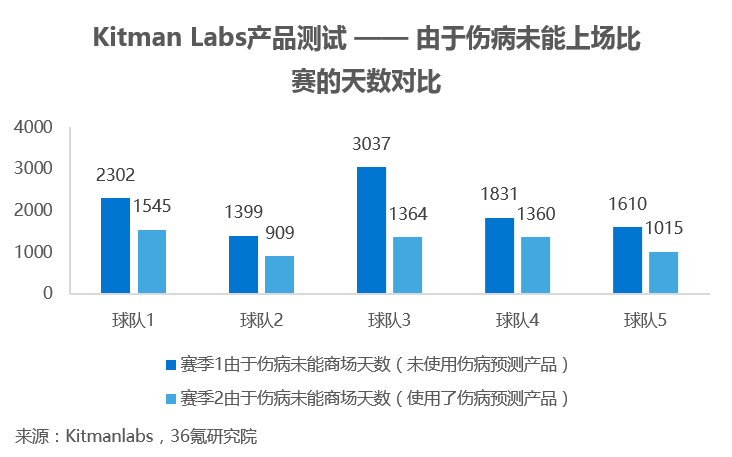 体育行业中的蓝海：运动伤病预防的数据分析之路