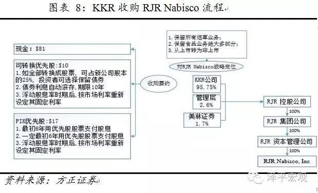 供给侧改革：门口的野蛮人——美国80年代杠杆并购及对中国的启示