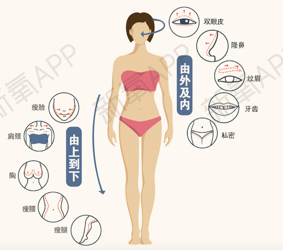 中国人究竟有多爱整容？新氧发布2017医美行业白皮书