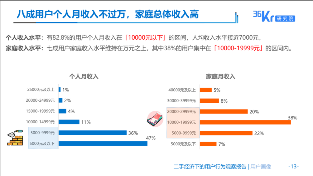 二手交易用户图鉴：“断舍离”催生的万亿市场中 死忠粉都是哪些人？