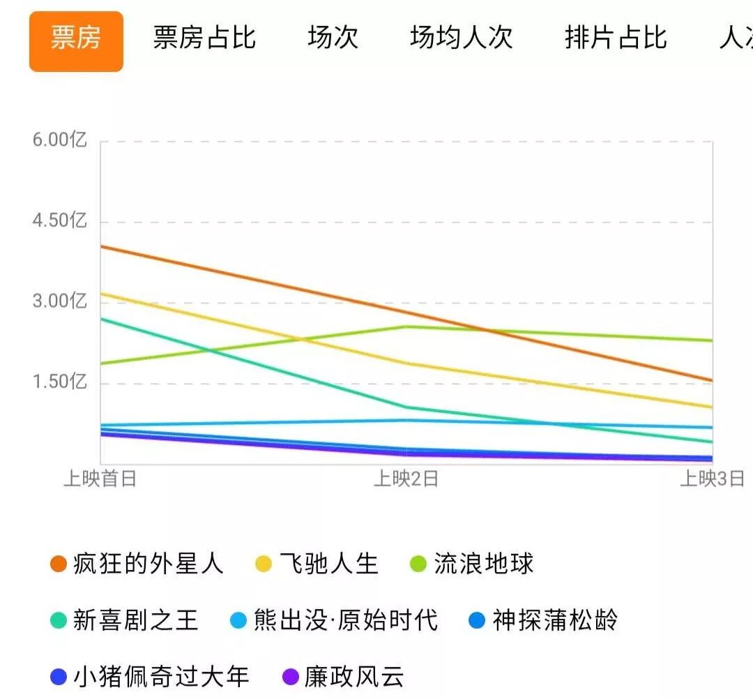 春节档票房“虚火”：女性、工人等观影人群流失，2019将是电影行业最艰巨一年