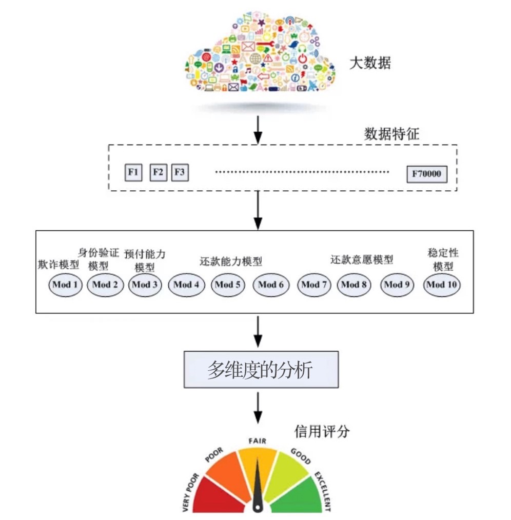 变革者闪银：从个人信用评估到连接一切消费场景
