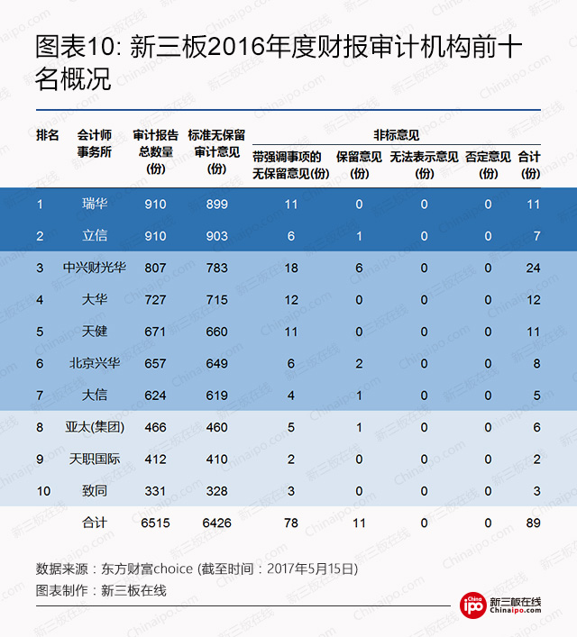 审计之眼：2016年A股、新三板公司审计意见大揭秘