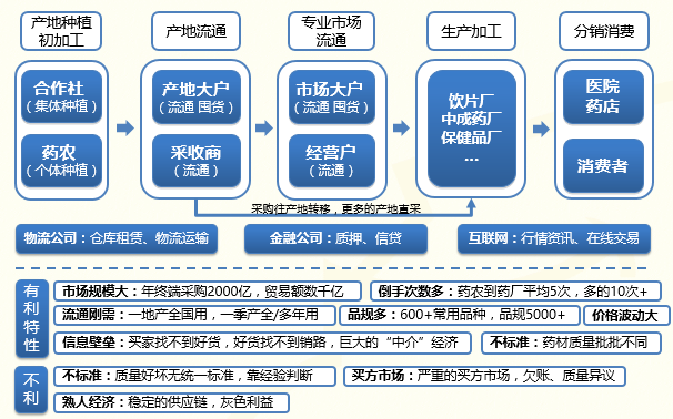 中药材B2B难在非标环节，“药材购”从服务大客户入手