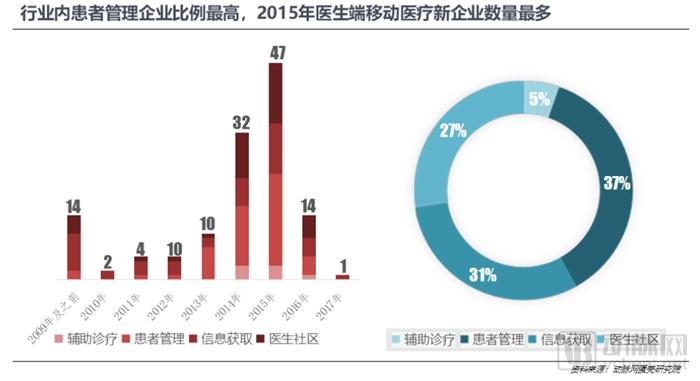 医生移动APP战局进入中盘，实用、业务协作成致胜关键