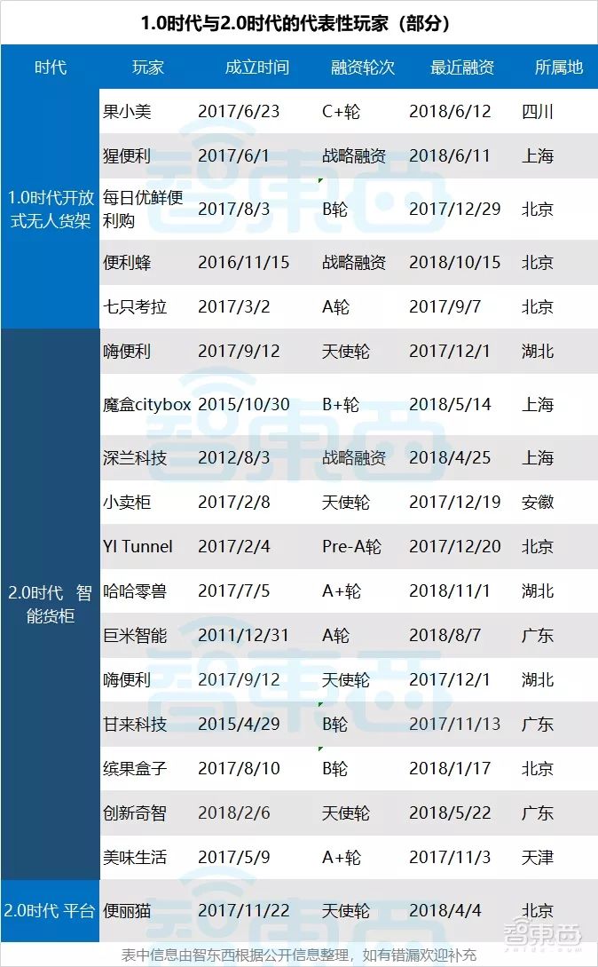 谁杀死了无人货架？