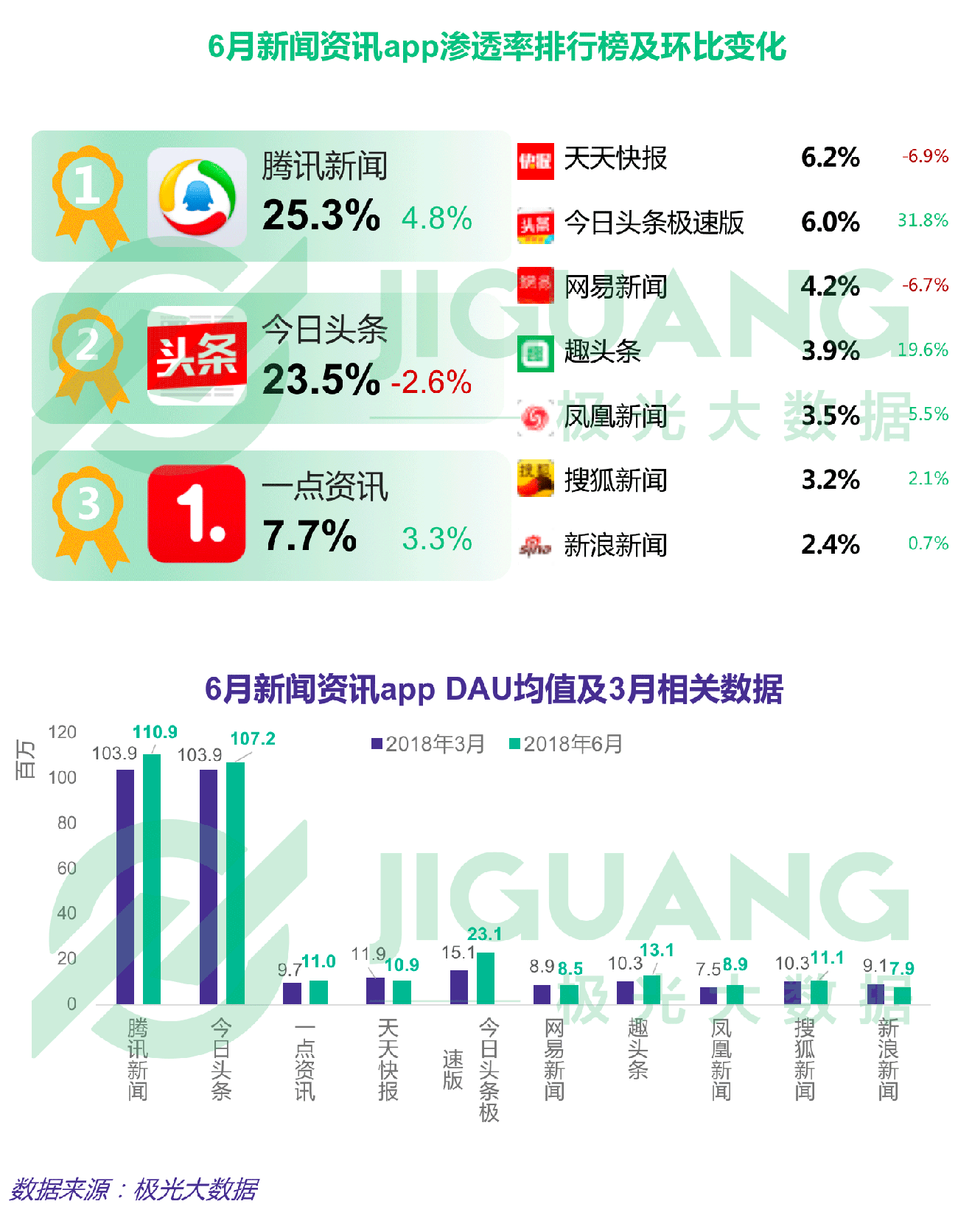第二季度APP榜：拼多多渗透率达淘宝一半，抖音6月DAU破亿