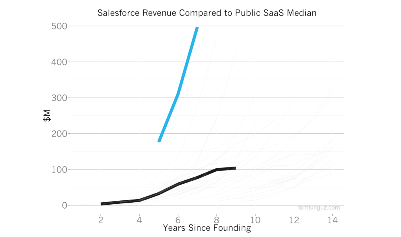 ​从CRM工具成长为百亿美元巨无霸，Salesforce是如何做到的？（下）