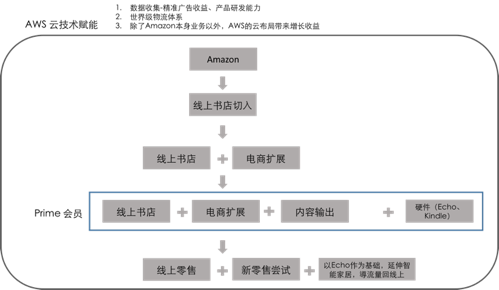 亚马逊靠“新闻稿”推动创新，跃居市值第一