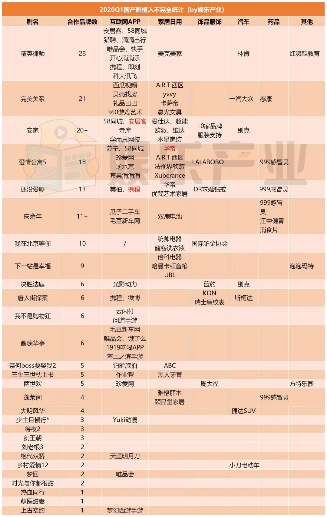 2020Q1国产剧植入观察：奶粉、游戏成赢家，职场剧受品牌热捧