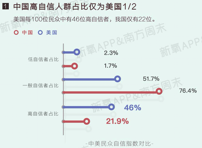 首份中国女性自信报告显示，4成女性低估自己