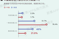 首份中国女性自信报告显示，4成女性低估自己