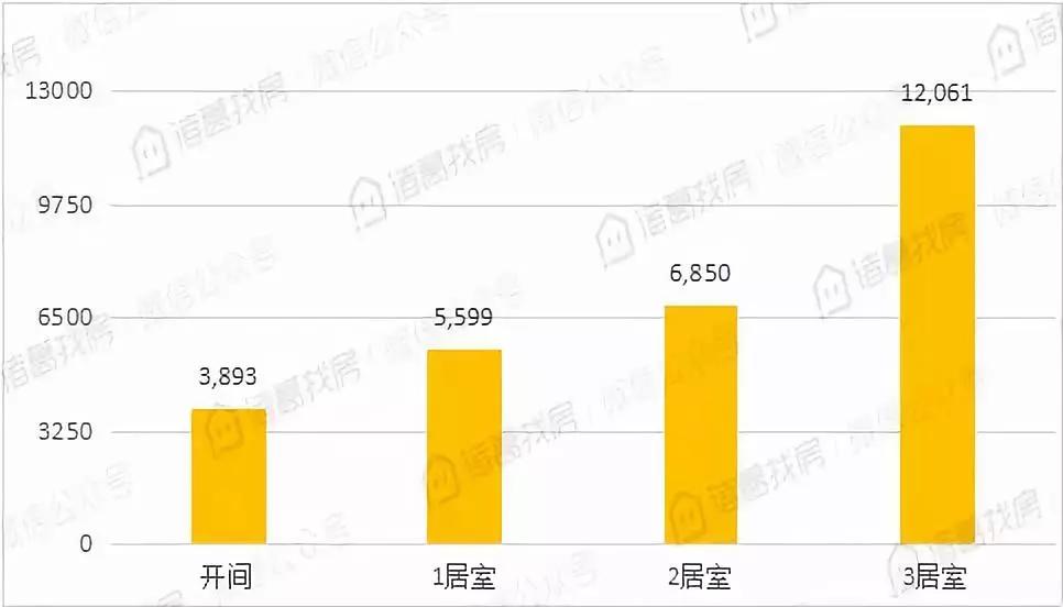 7月北京各城区房租均价出炉，你家涨了多少？