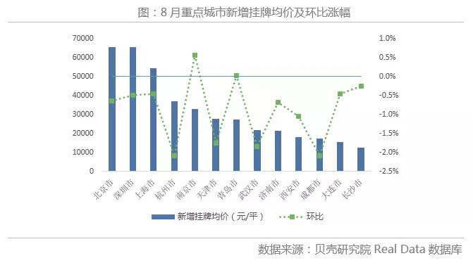 8月重点城市二手房市场回落更深，后期市场不容乐观