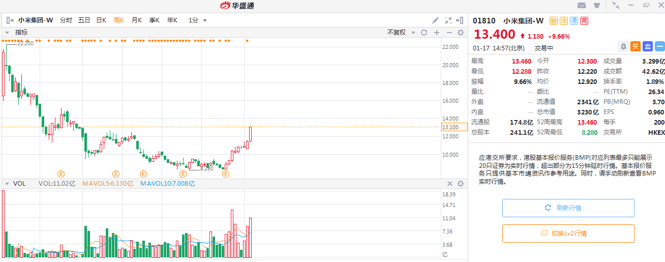 两个月飙涨超60%，小米要让年轻人解套了吗？