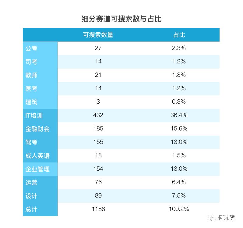 职业教育赛道：各领域数据与获投分析