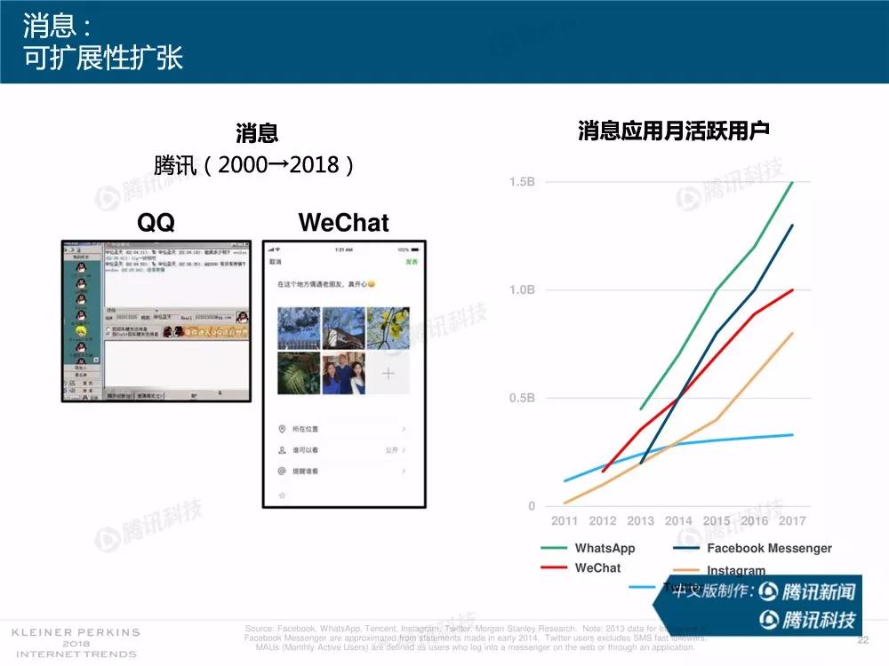 【完整版】2018互联网女皇趋势报告：全球互联网用户出现个位数增长