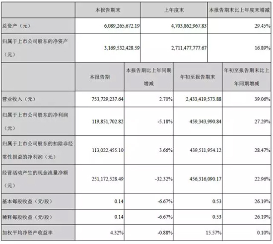 游戏企业陆续发布2017年Q3财报，盈利能力哪家强？