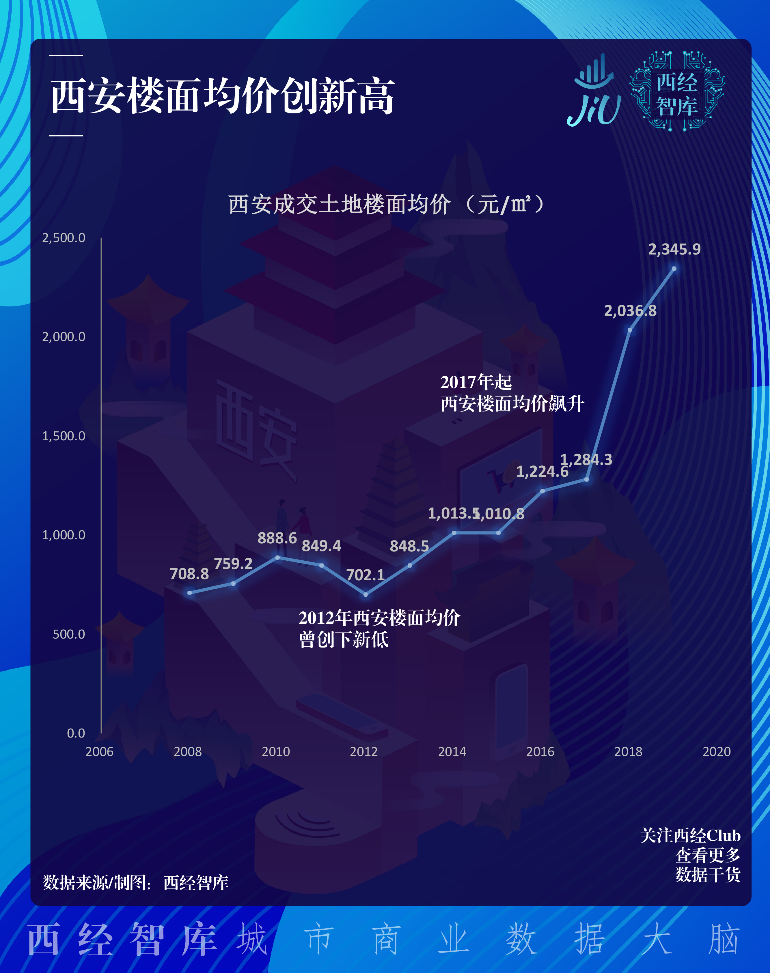 13张图看懂西安房价这一年