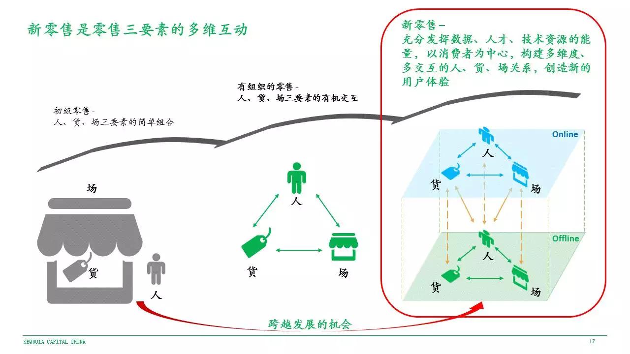 红杉中国合伙人刘星：新零售新在这4个方面