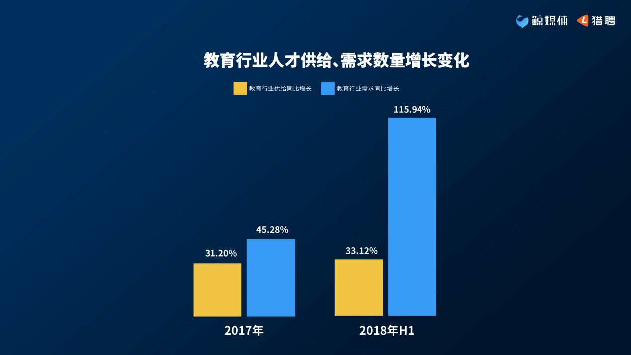 2018教育行业中高端人才大数据报告：北京平均年薪超20万