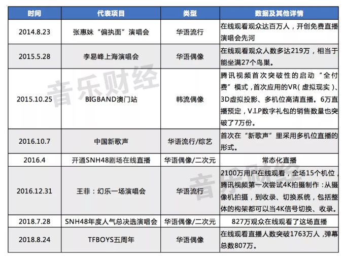 演唱会直播这四年：粉丝经济、圈层文化与腾讯视频音乐的逻辑