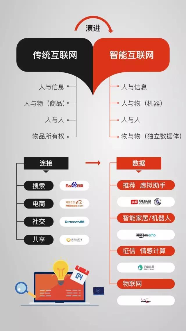 这里有一份关于未来的智能互联网Mapping，请查收