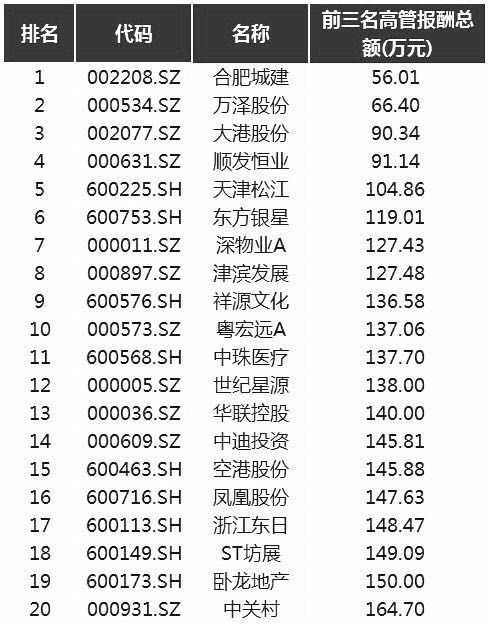 财报红黑榜|房企高管年薪的悬殊差距：最富的是最穷的46.95倍