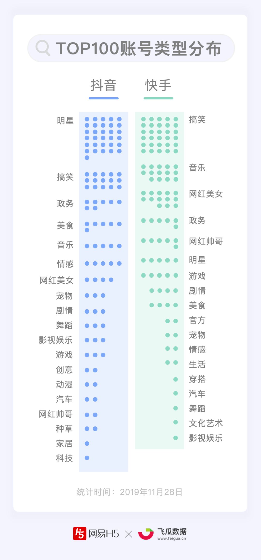 谁能月均涨粉1000万？抖音、快手短视频Top100账号数据报告