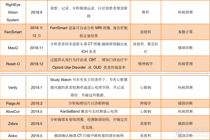 我们调研超过30家医疗AI影像企业，2020年的产业发展方向在这里