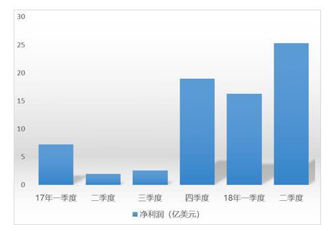 亚马逊二季度财报揭秘 市值为何能比阿里多出了一个沃尔玛 详细解读 最新资讯 热点事件 36氪