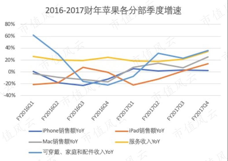苹果二次复兴，但遗憾的是iPhone缺席了