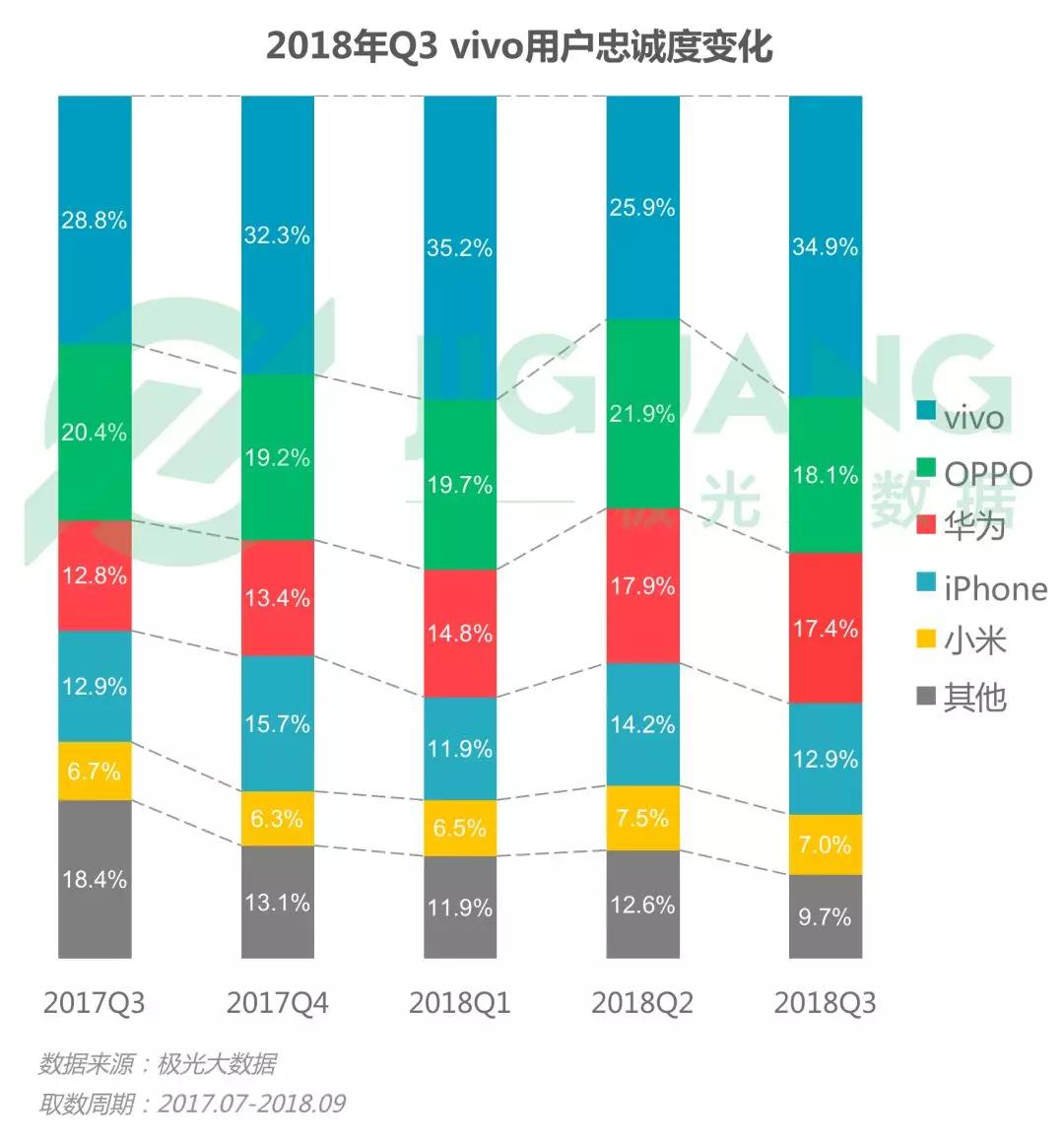 第三季度手机报告：华为销量占首位，iPhone粉丝忠诚度最高