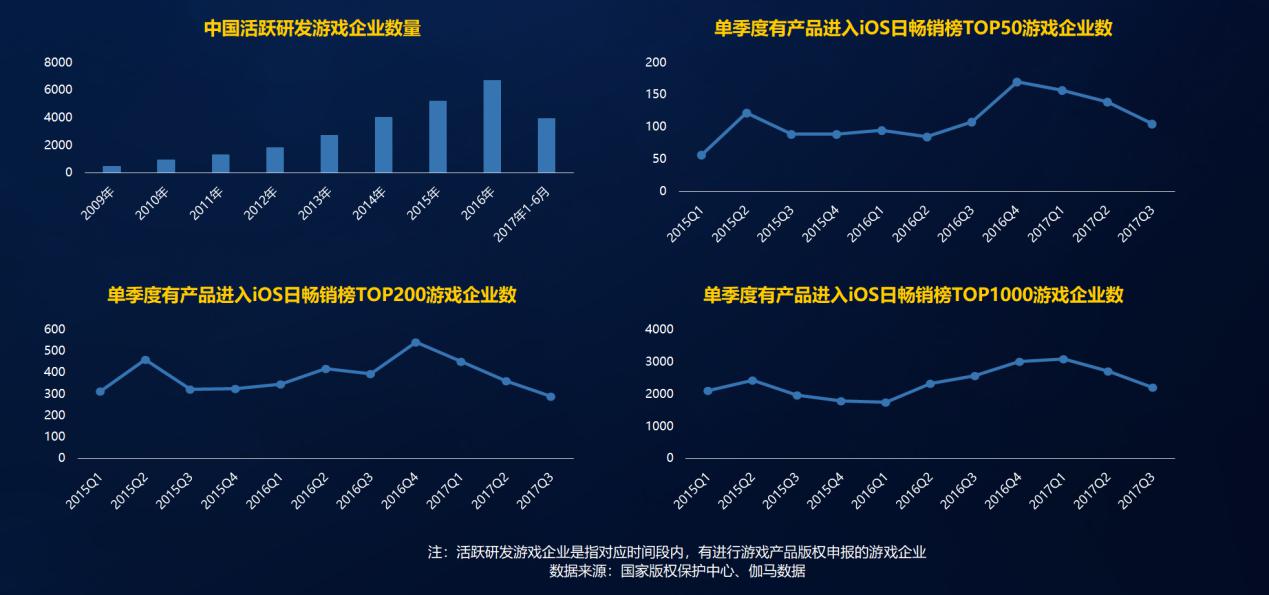 2017中国手游收入破千亿，前三季度国产手游创收超95%