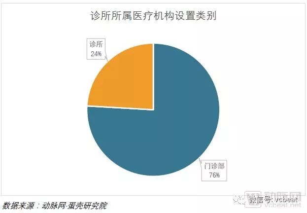 15座城市，200家诊所，数万条数据 ——2018中国新型诊所经营报告