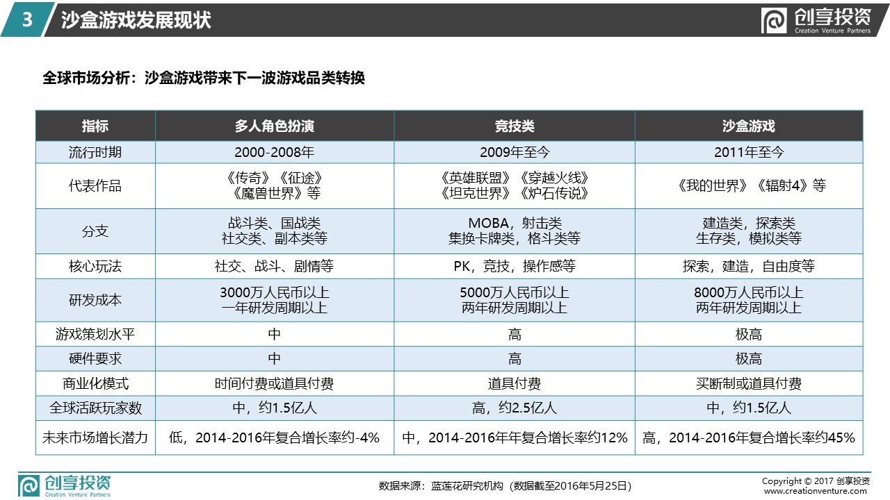 小像素 · 大世界 —— 创享投资沙盒游戏研报