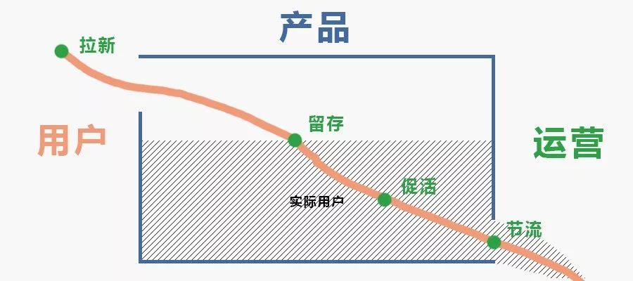 小心增生运营，避免费力不讨好