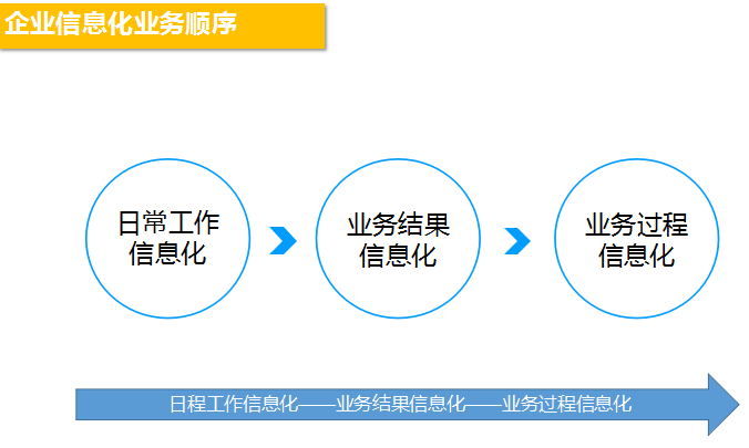 SaaS售前及实施的实战举例（3）| SaaS创业路线图